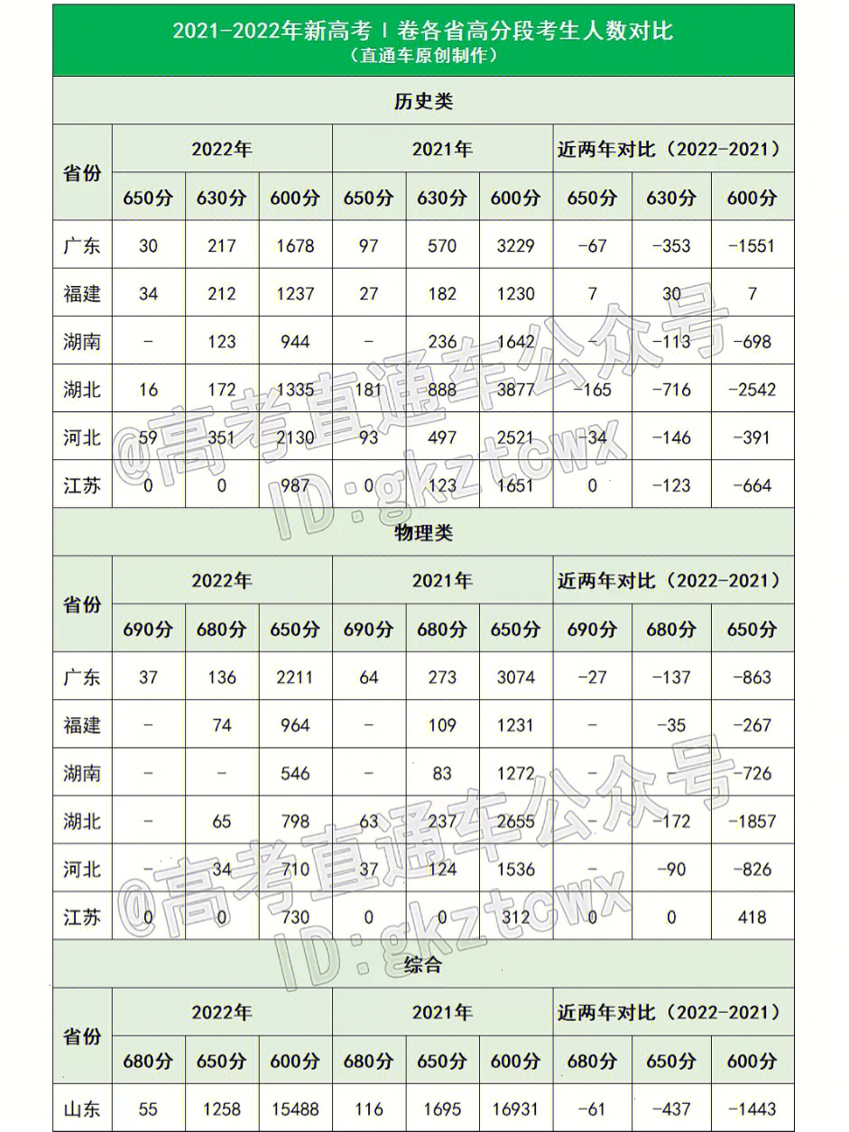 20212022高考各省高分段累计人数