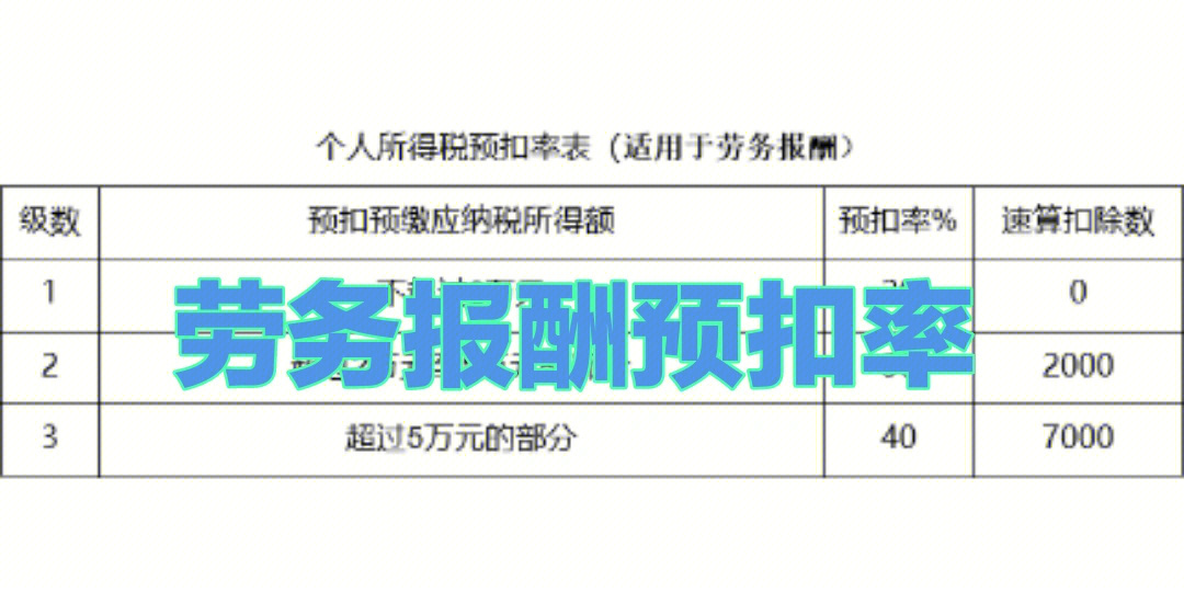 劳务报酬预扣率和税率