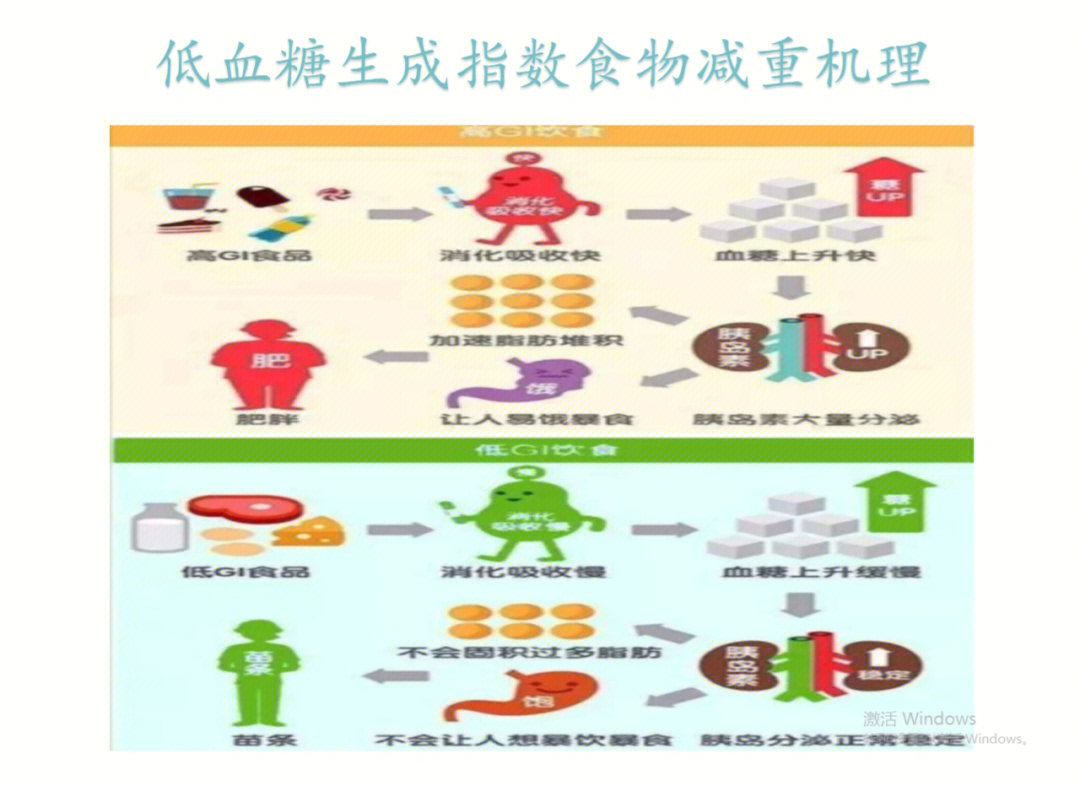 生酮饮食之低血糖生成指数治疗