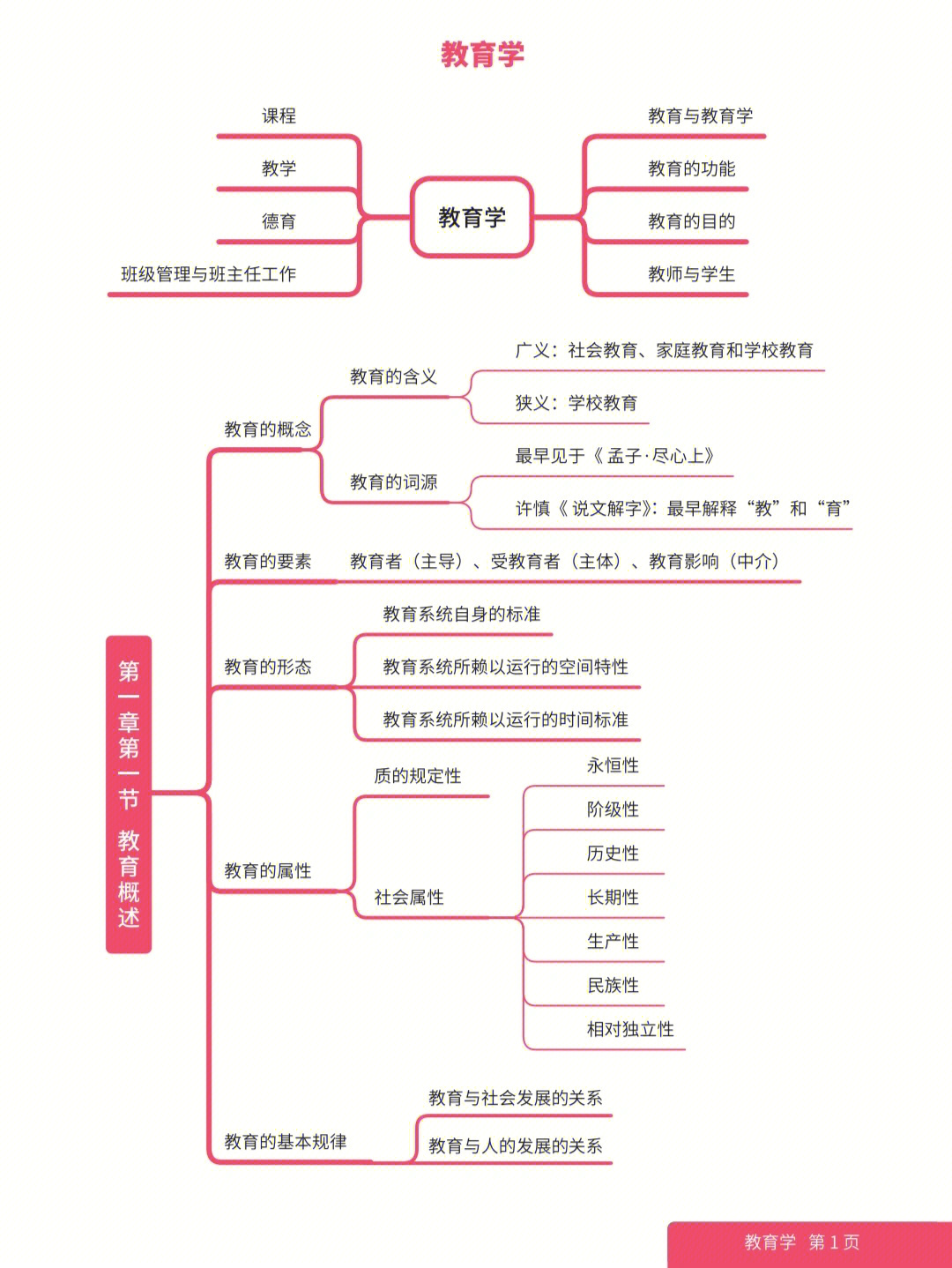 教育学思维导图高清图片