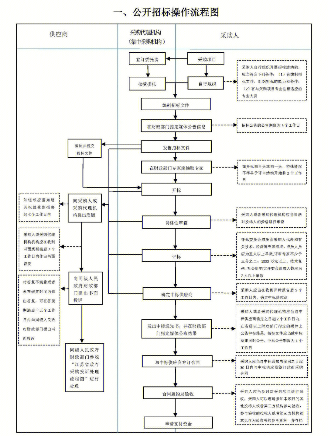 公开招标流程图