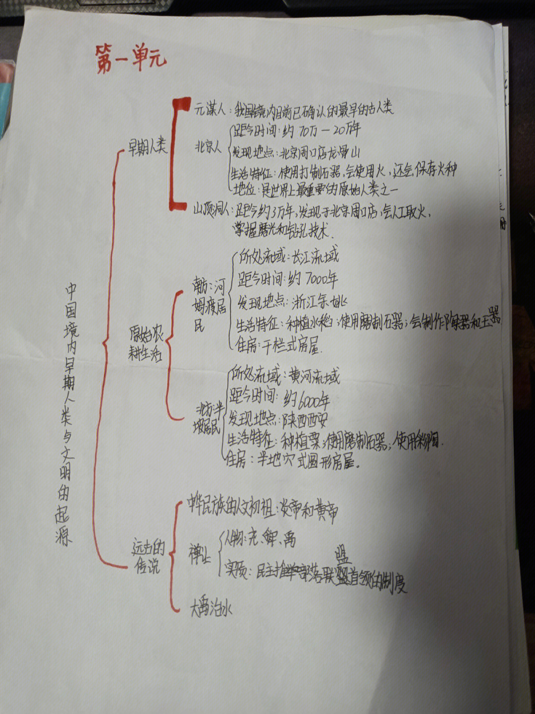 七上的历史思维导图