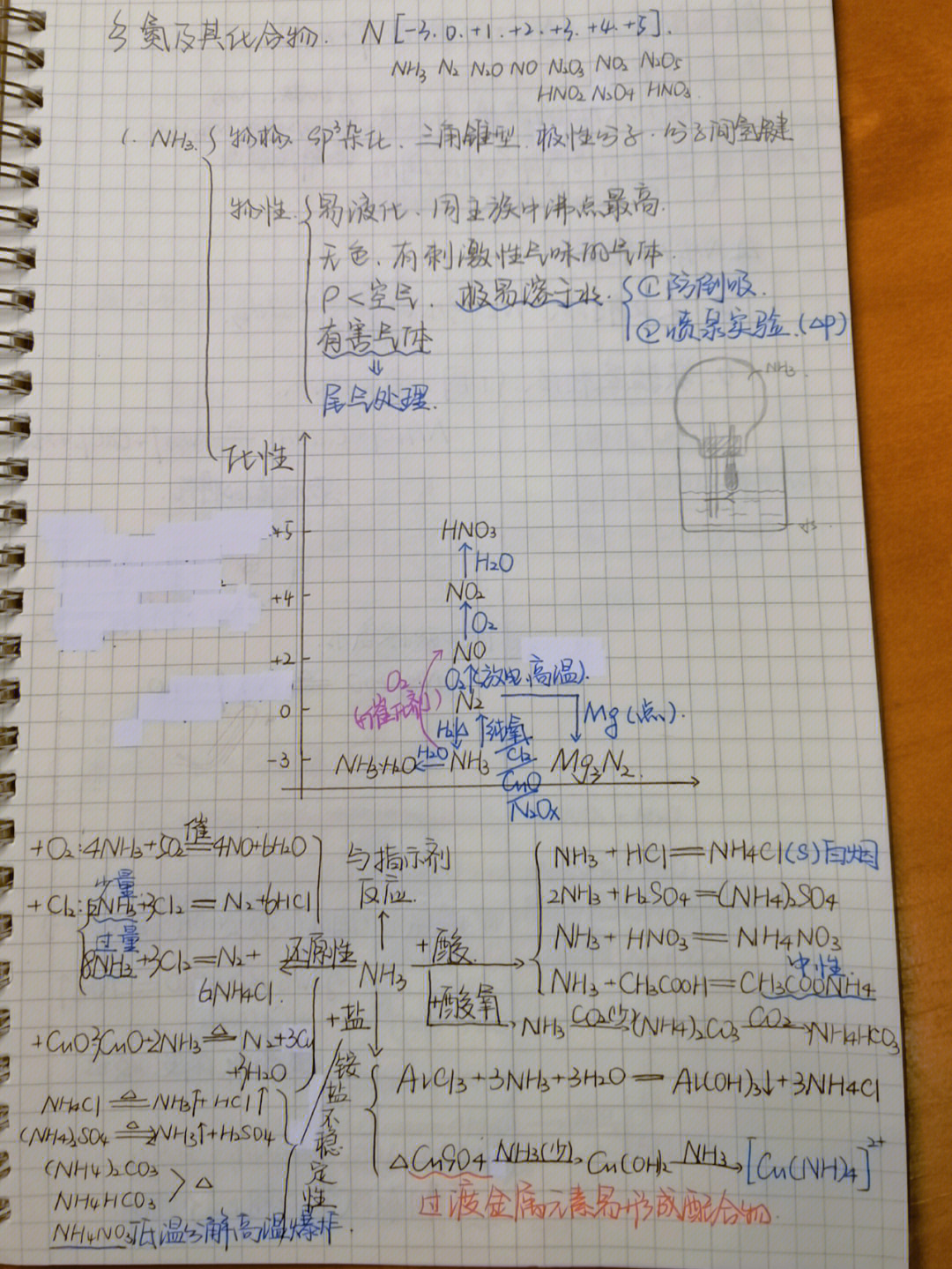 高三化学氮及其化合物笔记整理