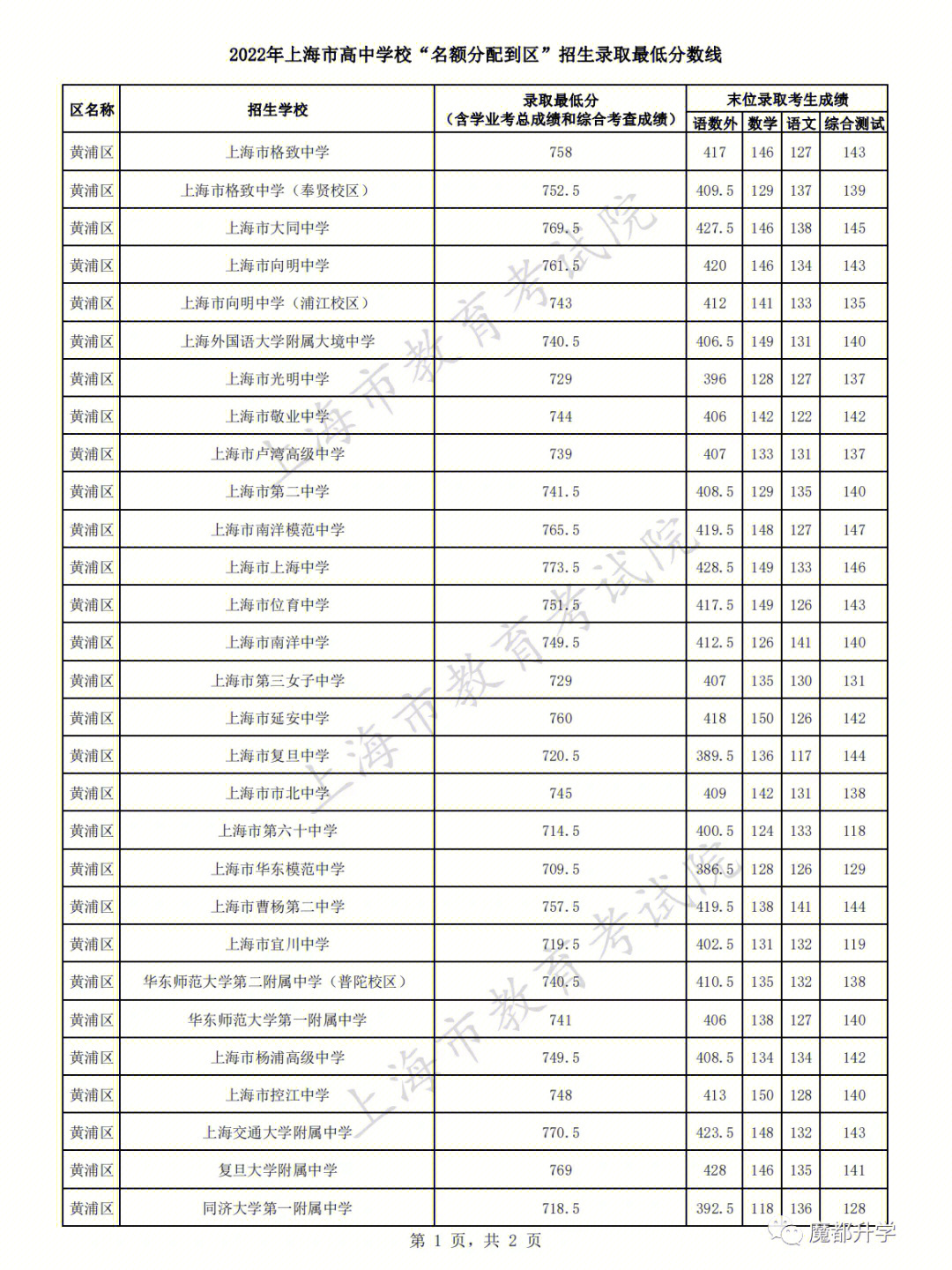 上海中考名额到区遍地700啊