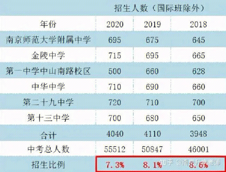 南京游府西街小学排名_2019饶平上饶中学期未市排名_南京市中小学排名