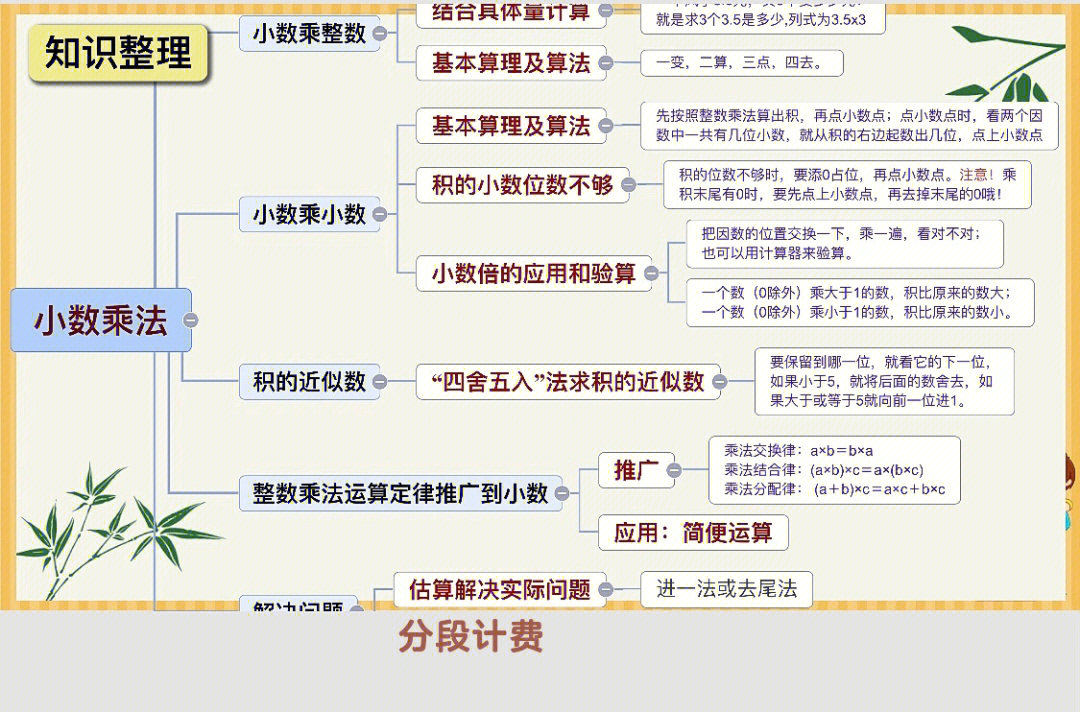 五年级上册人教版数学总复习思维导图