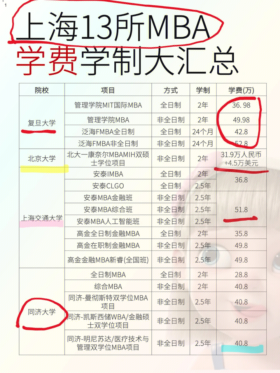 上海13所mba院校学费大汇总2023