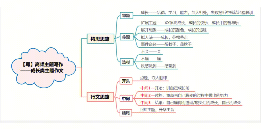 我们长大了思维导图图片