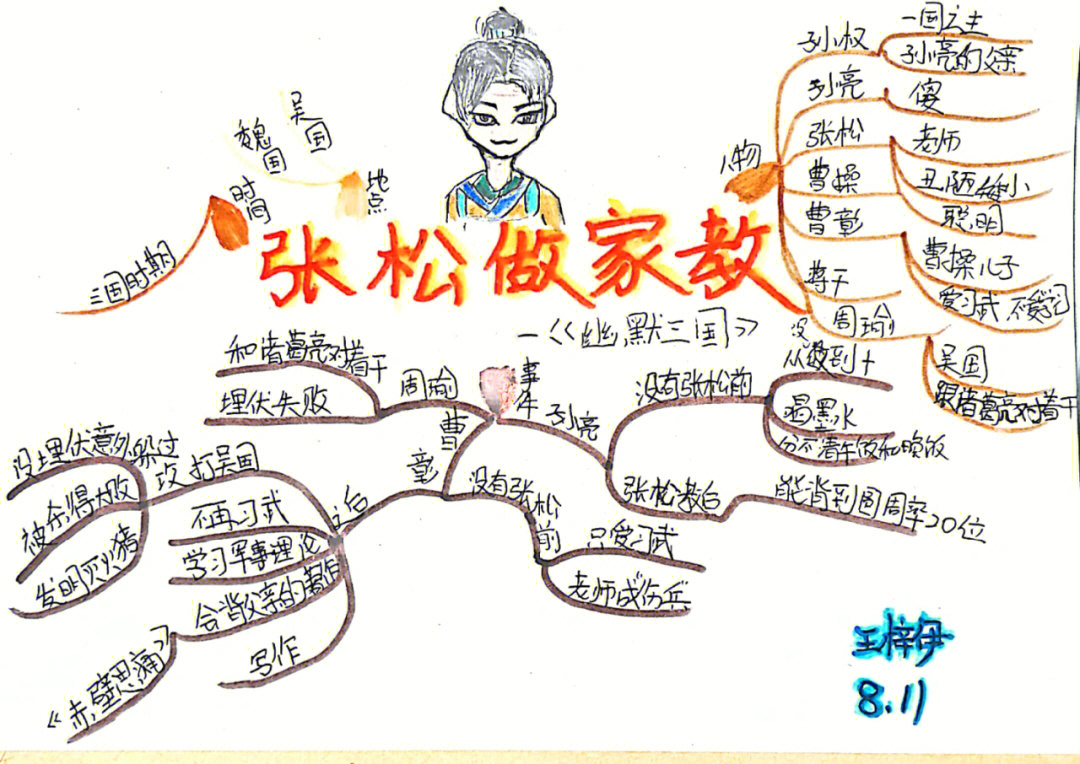 傻子思维导图图片