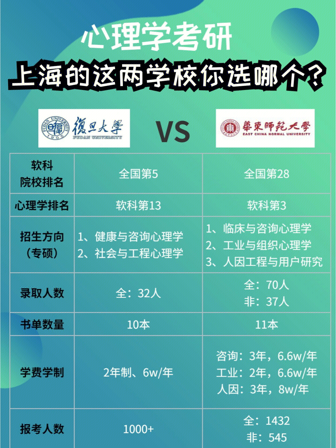 24级心理学考研复旦大学还是华东师大