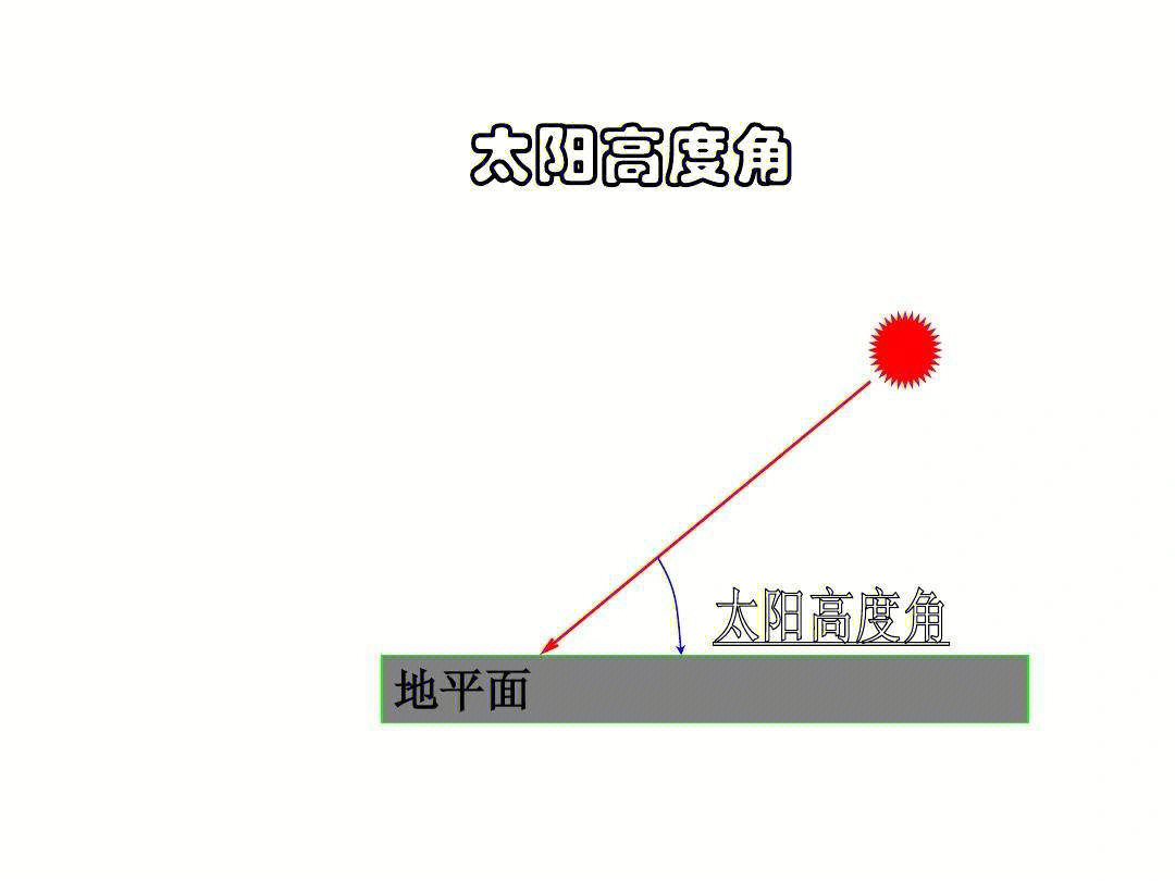 太阳高度角计算公式图片