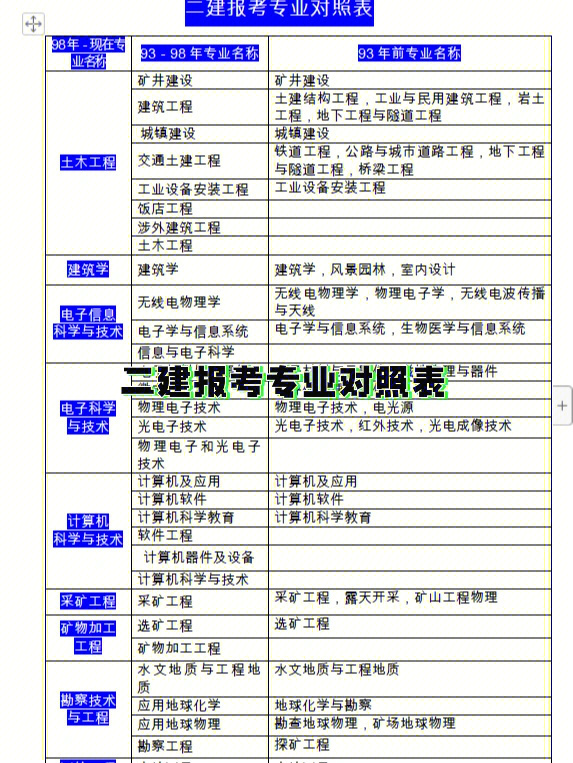 二建报考专业对照表