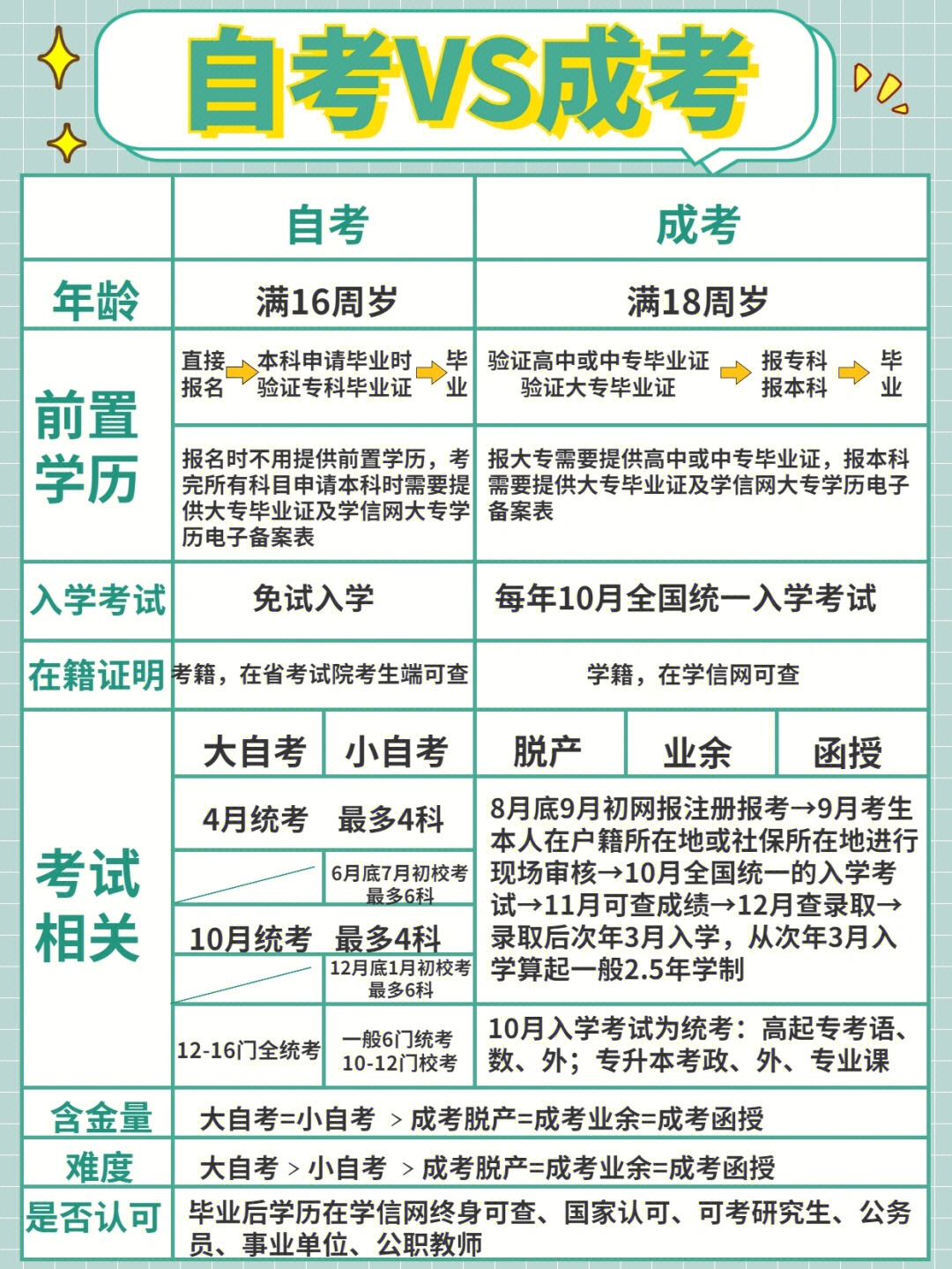 166分钟看懂自考成考区别