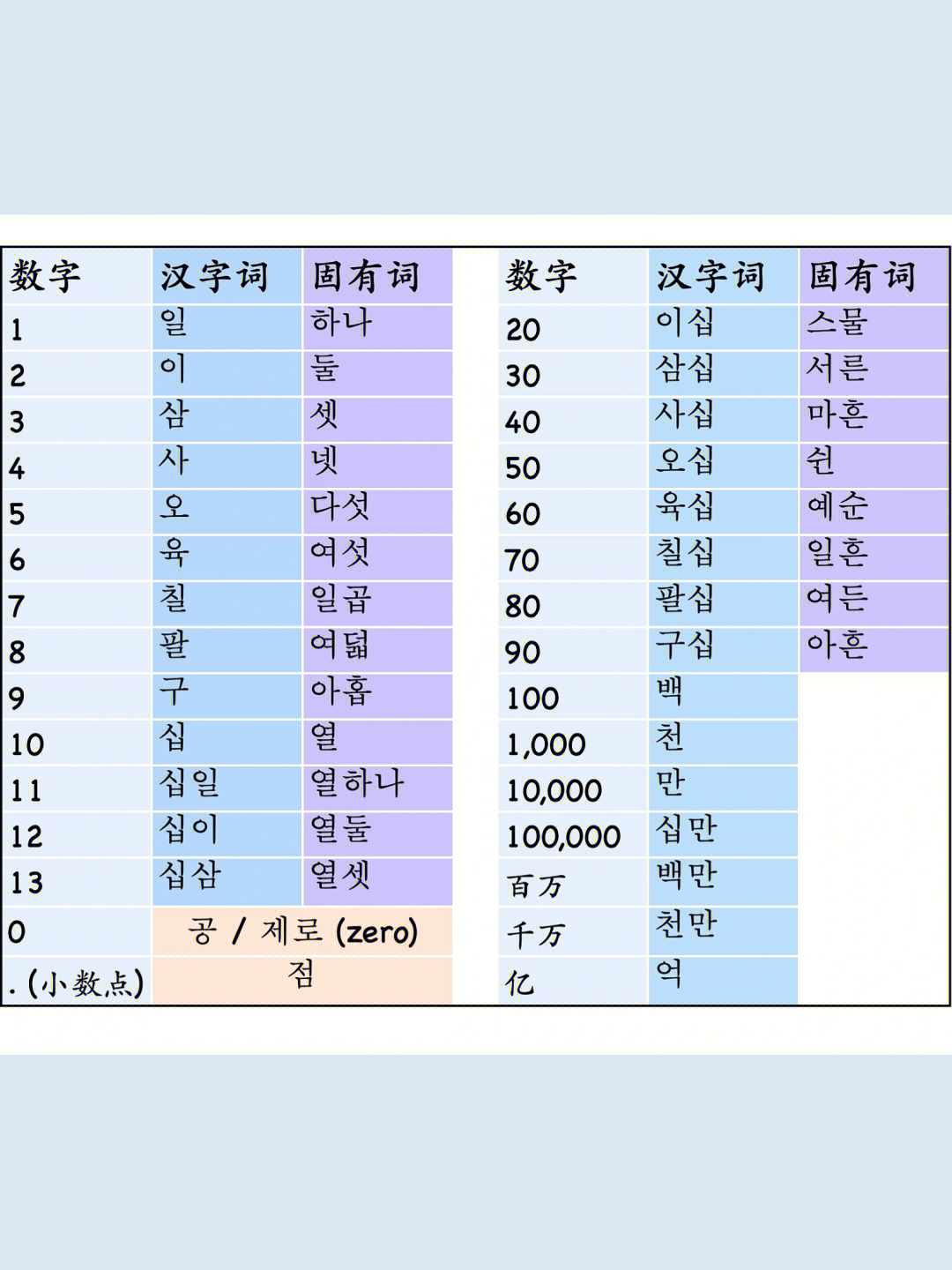 韩语数词基本用法再也不怕数错数啦