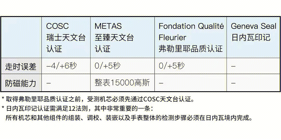 余下还有英国,法国,德国天文台认证,以及部分表厂的自厂认证(类似