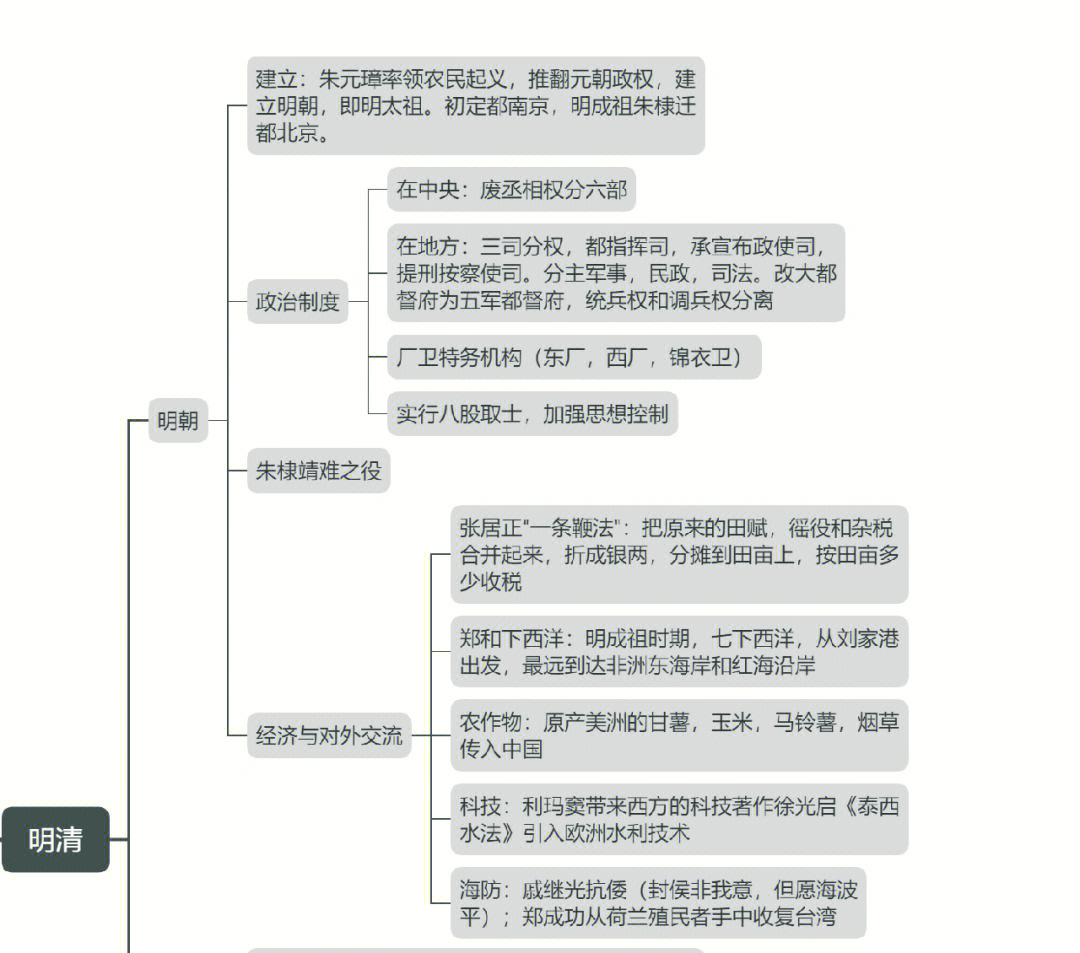 历史常识思维导图明清近代