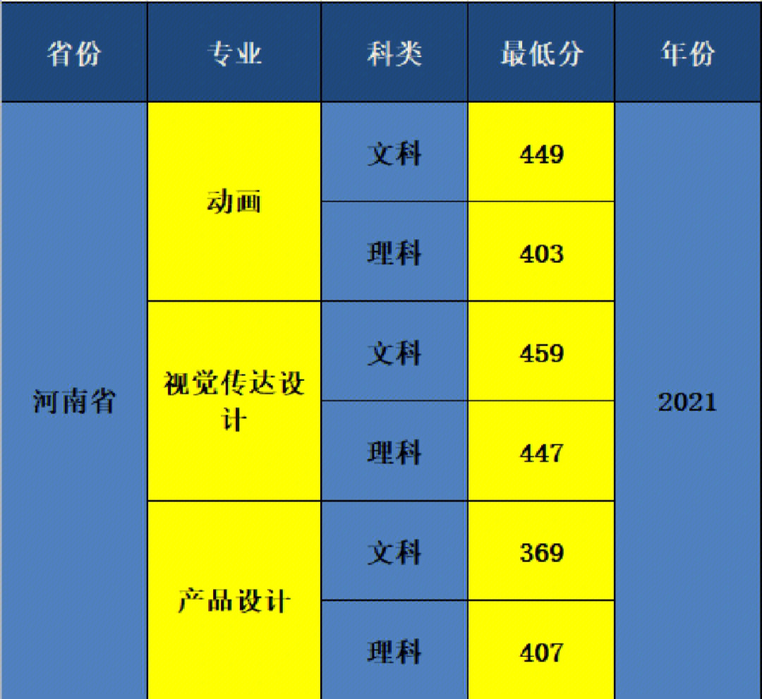 2016本一院校分数线_2本院校_河南三本院校