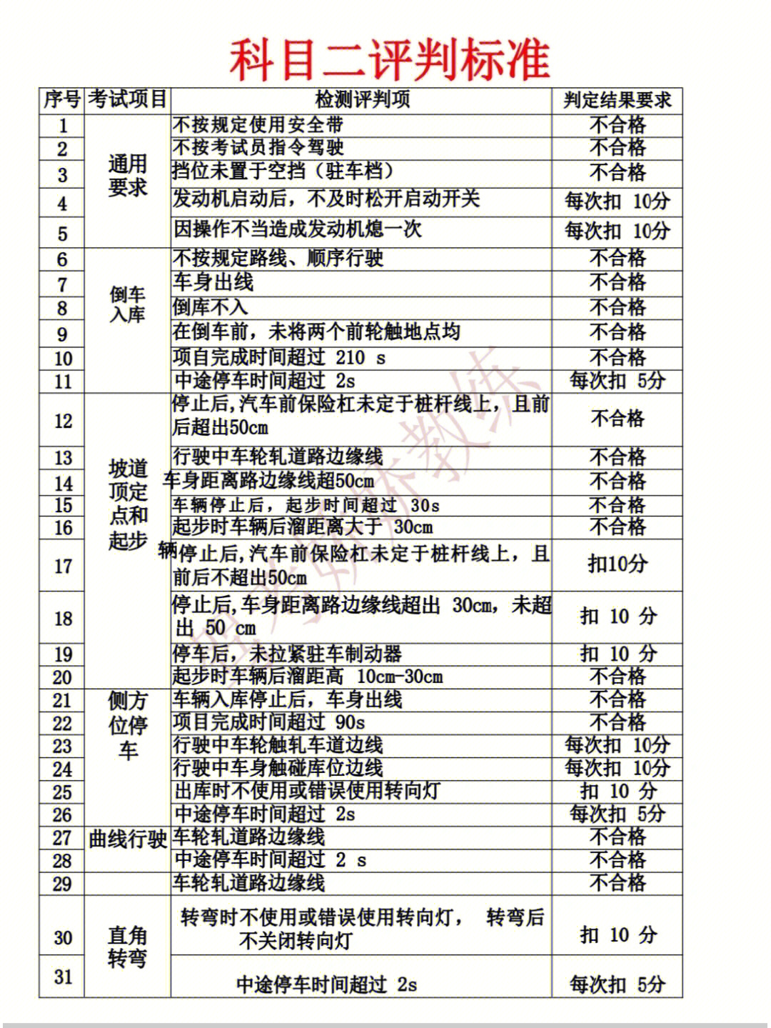 科目二考试项目顺序图片