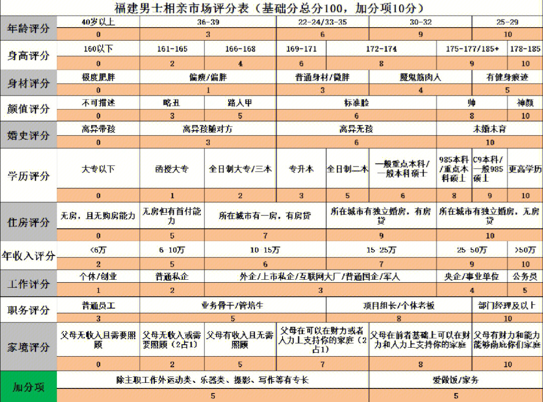 男女相亲条件对比表图片