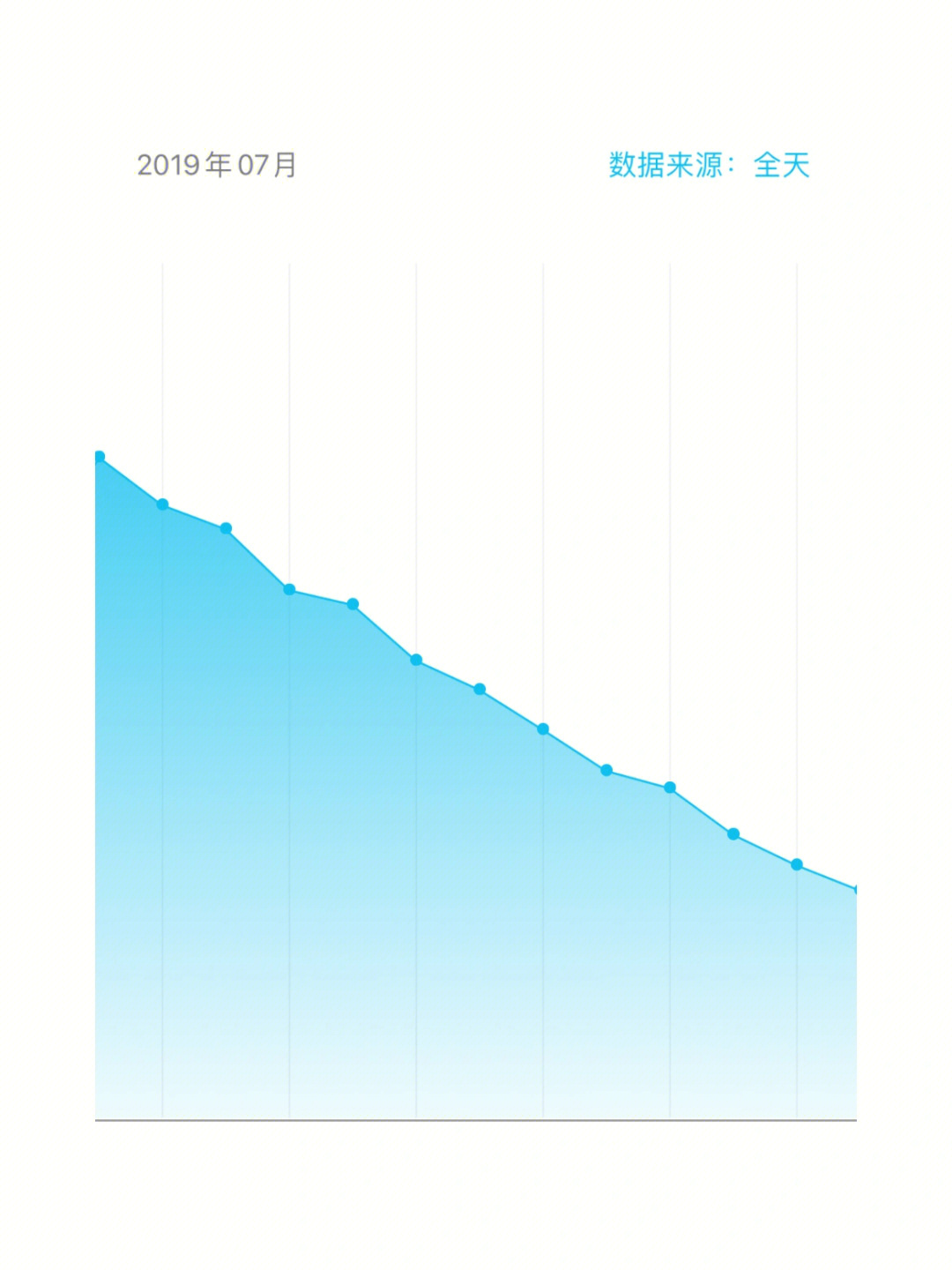 吃吃喝喝到130又赶紧减,下去了又开始吃,今年的折线图基本都是平的