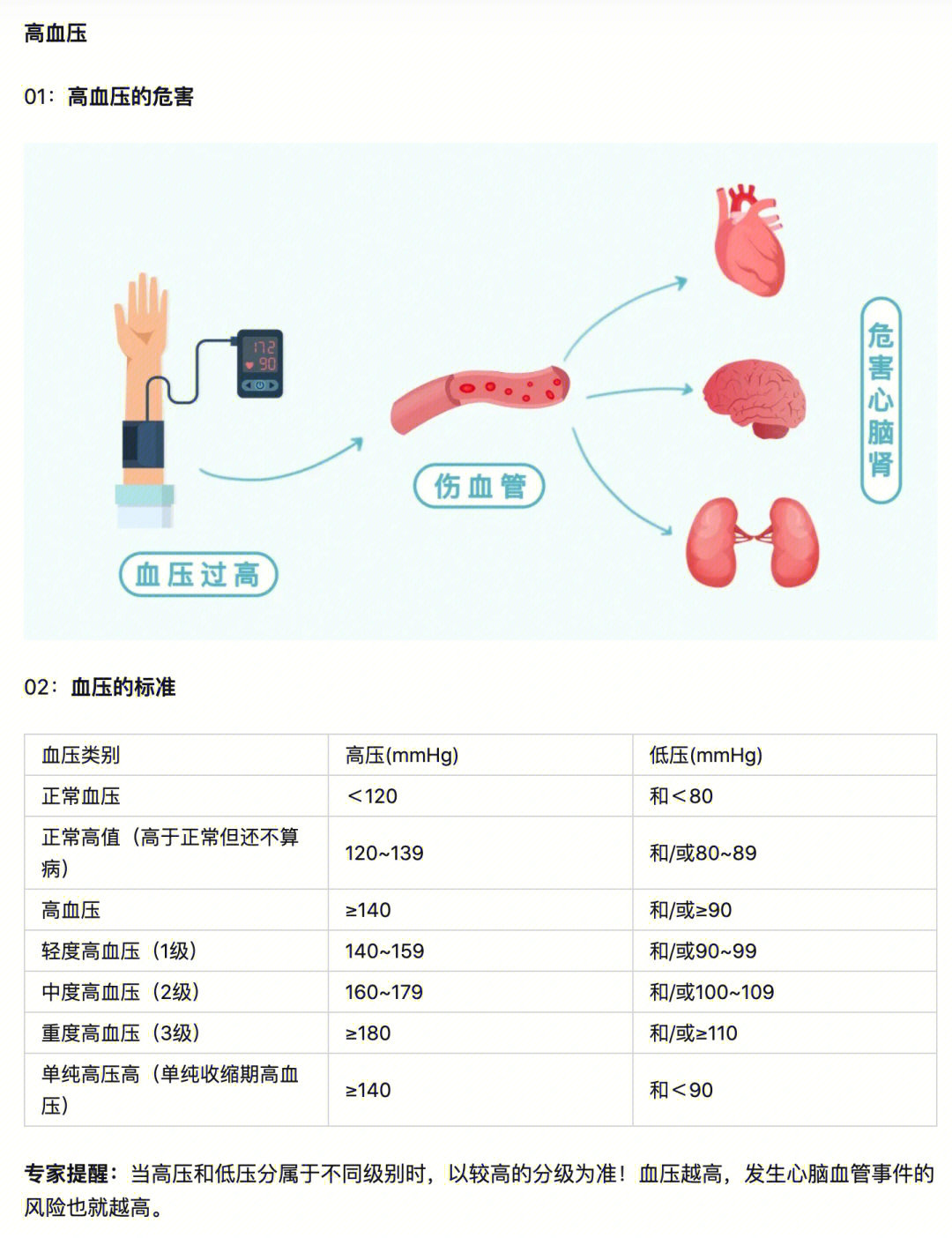 87血压血糖血脂尿酸标准对照表忌口清单