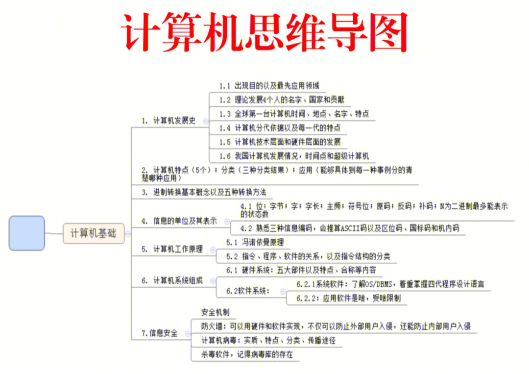 计算机思维导图