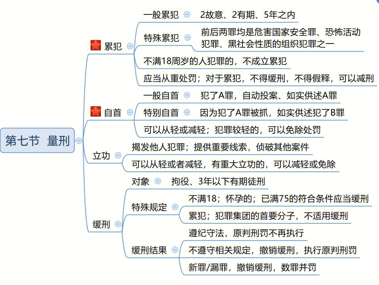 古代刑法思维导图图片