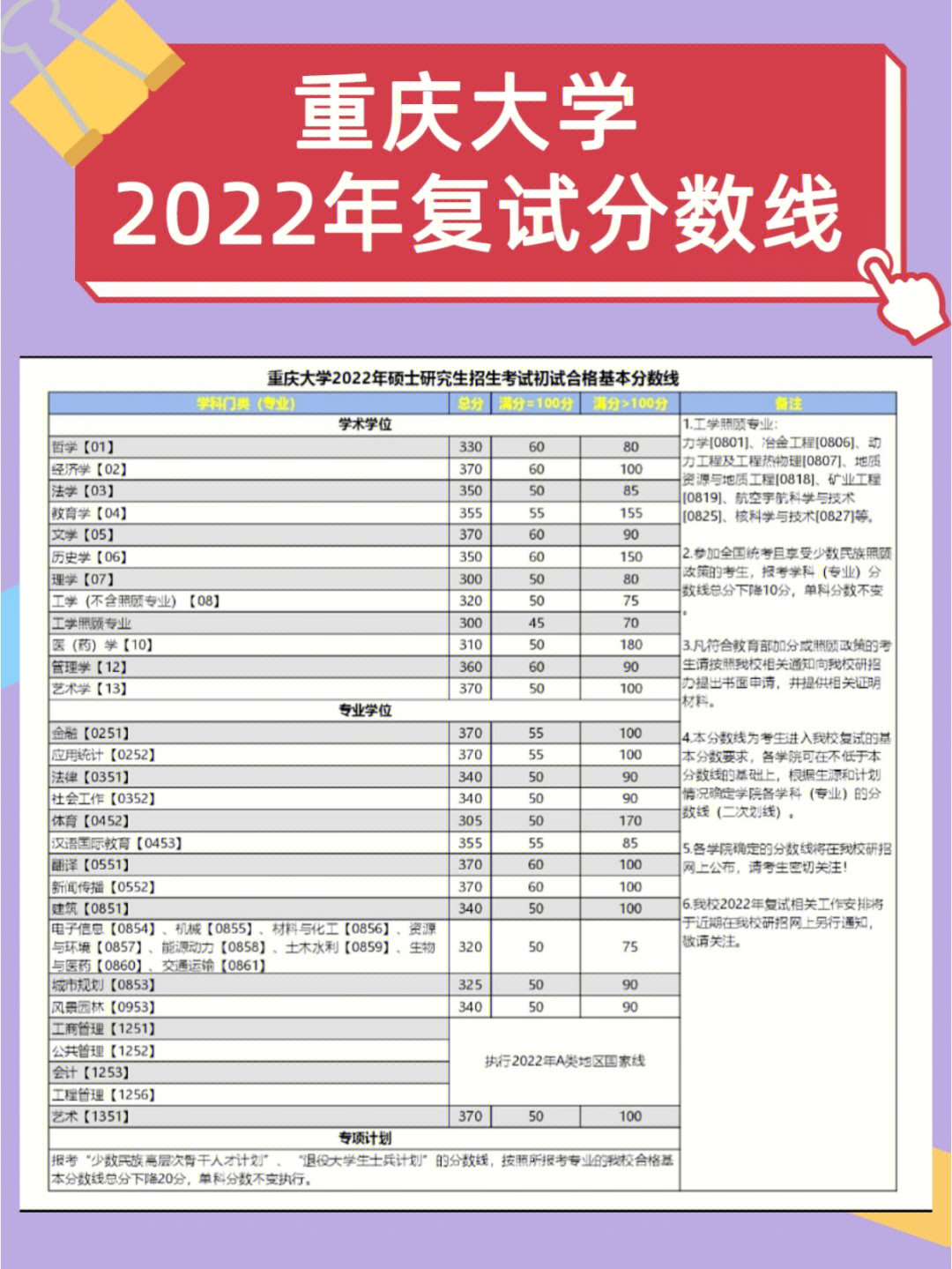 重庆大学20202022年复试分数线