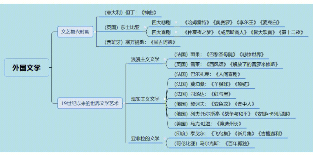 外国文学思维导图详细图片