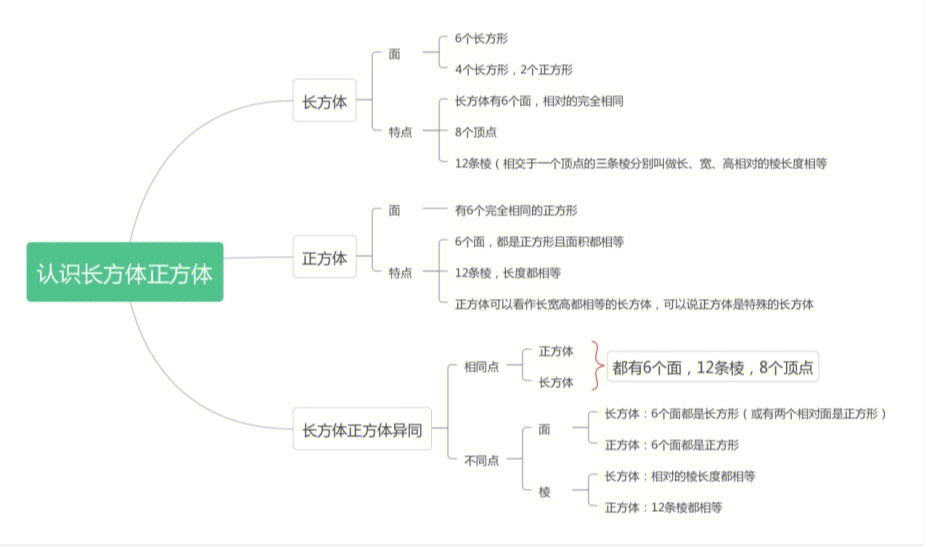 正方体思维导图立方体图片