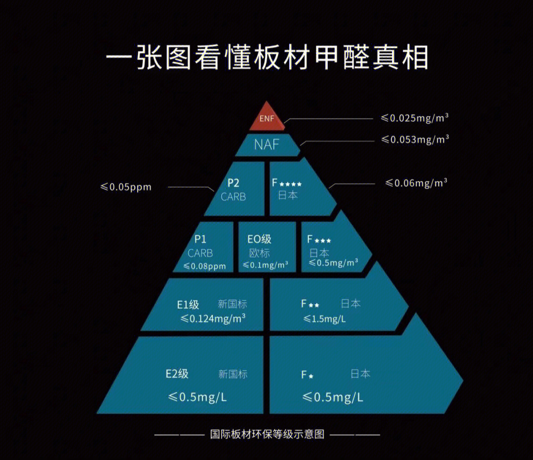 板材环保等级示意图图片