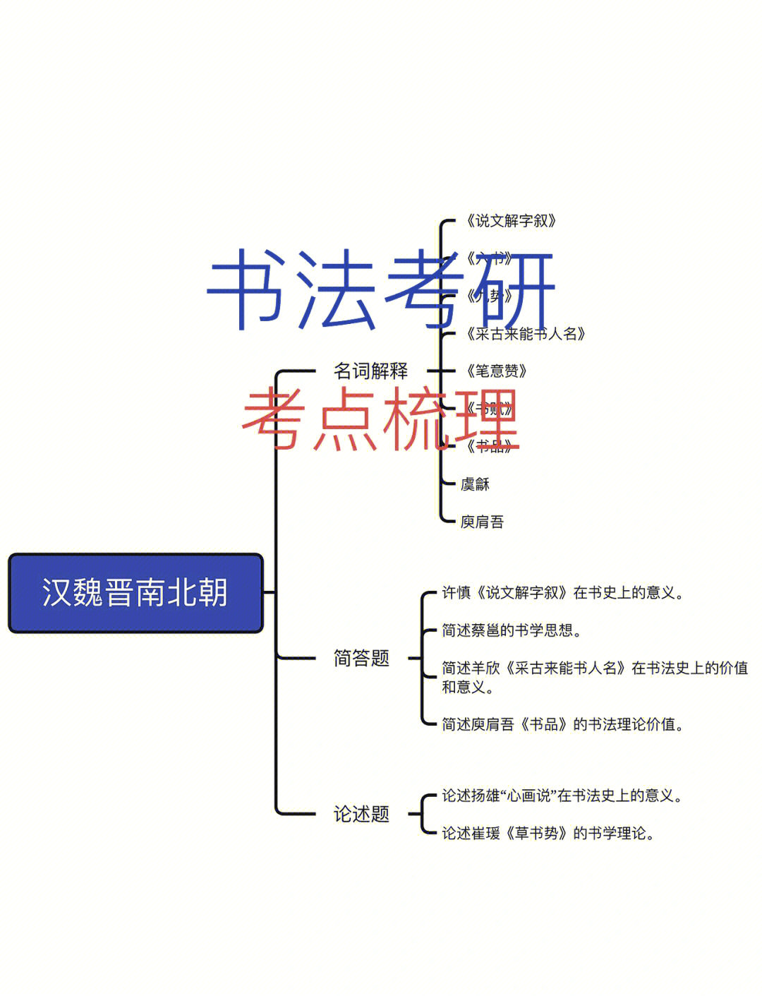 书法考研考点梳理