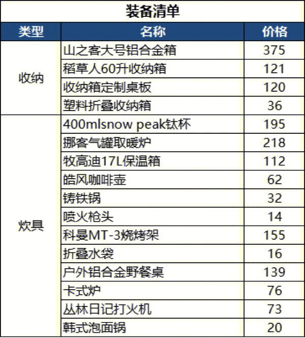 新手露营必备物品清单图片