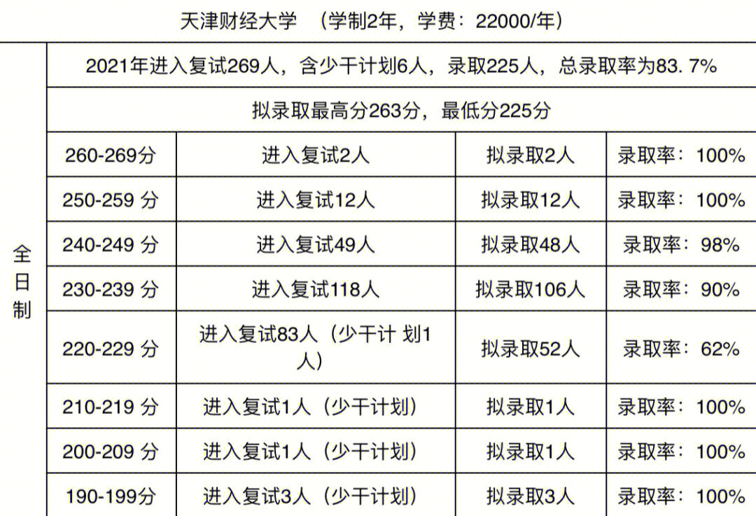 天津财经大学会计专硕mpacc初复试录取详情