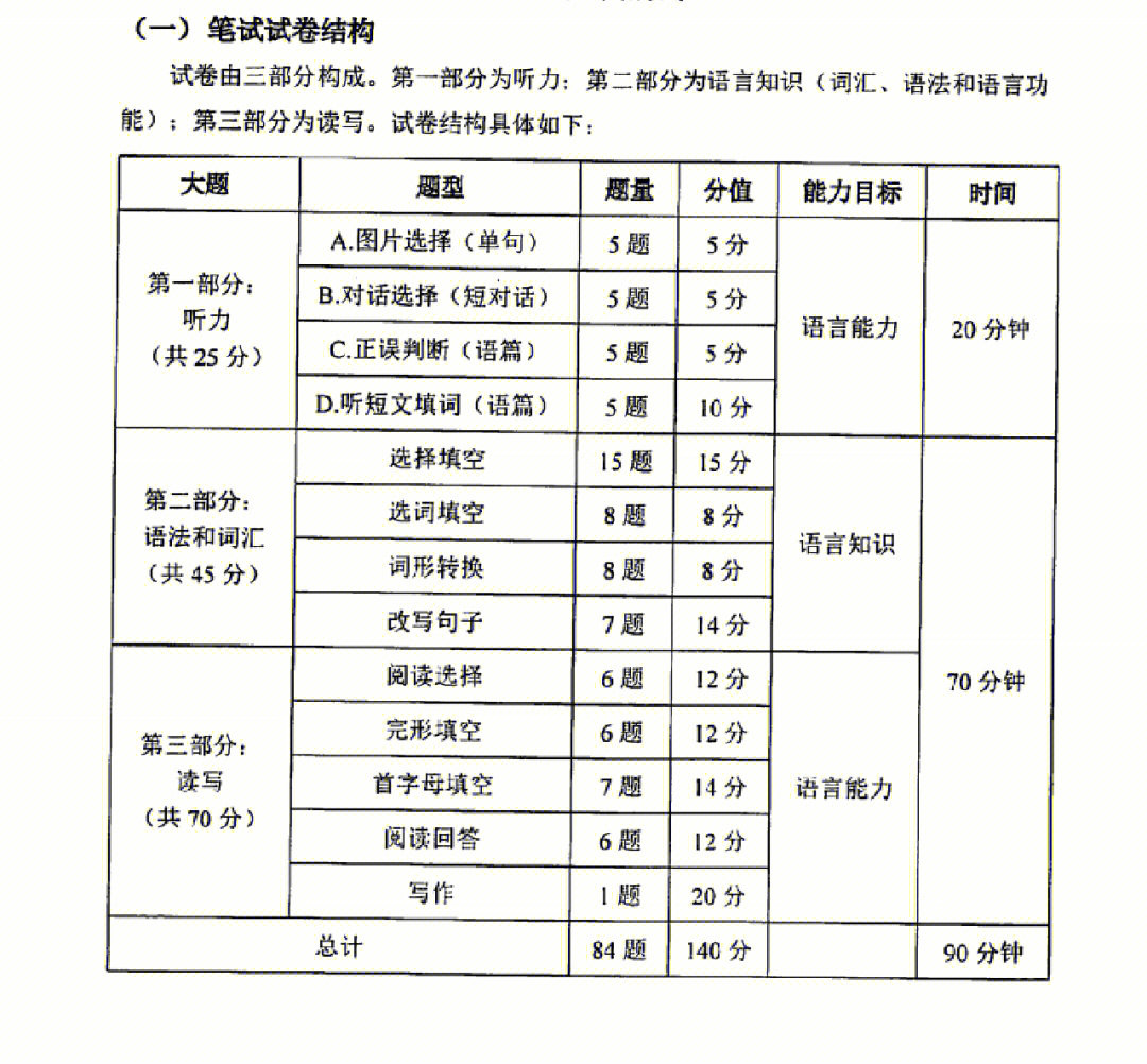 上海中考英语考试结构时间及分数组成