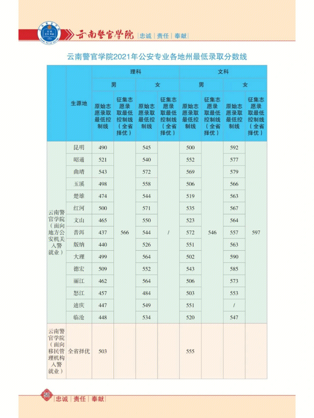 重磅云南警官学院近三年录取分数线情况如