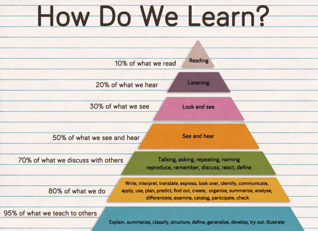 学习金字塔learningpyramid