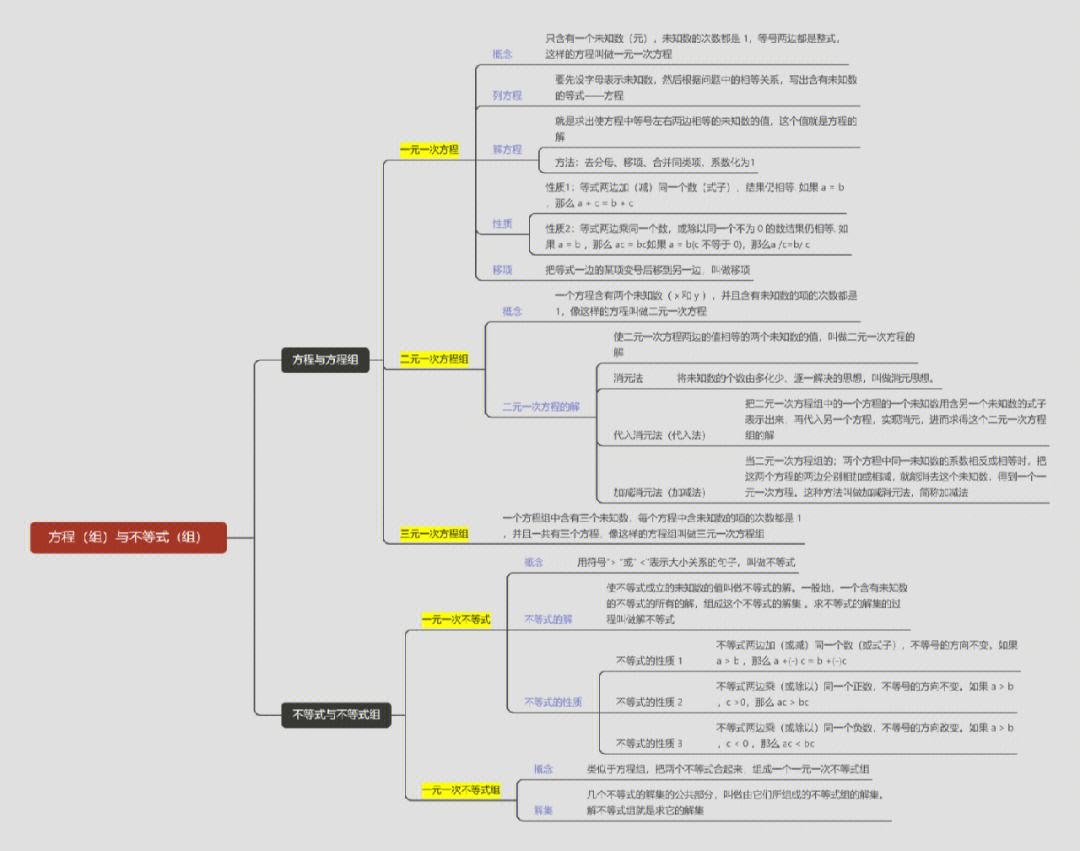 方程与方程组思维导图图片