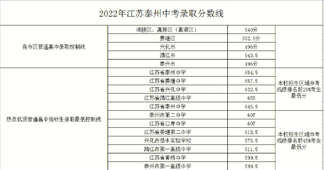 泰州,淮安,镇江,中考录取分数线出炉