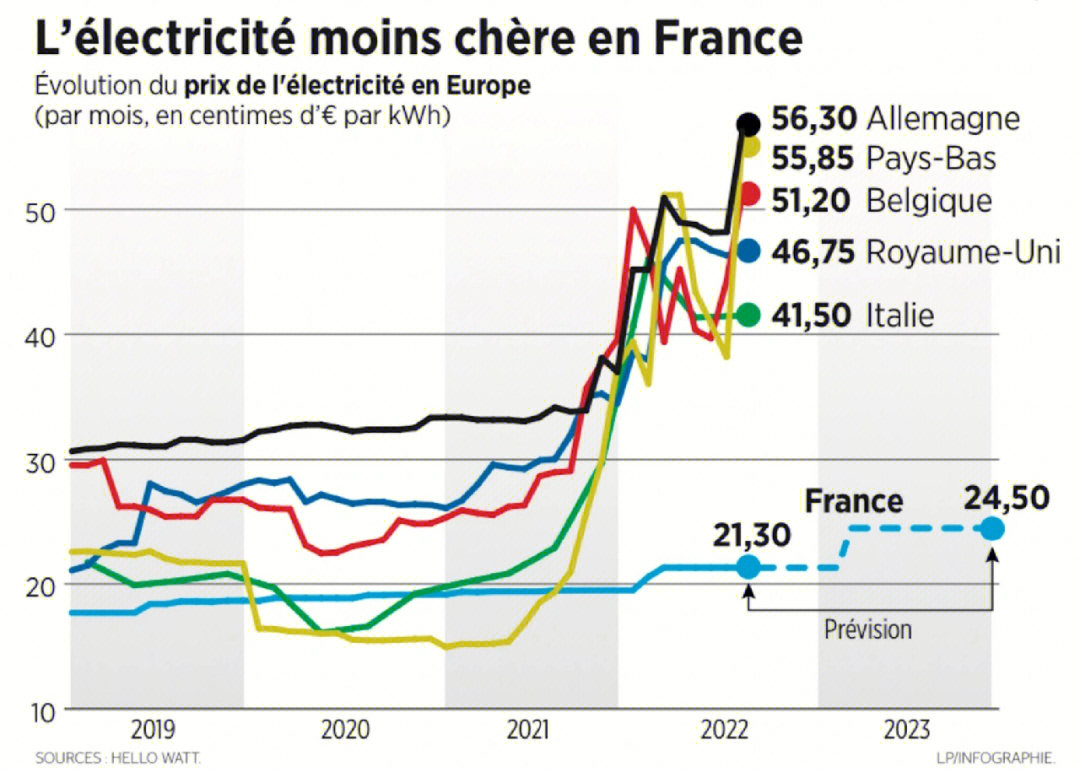 2023年起法国家用电煤气上涨15