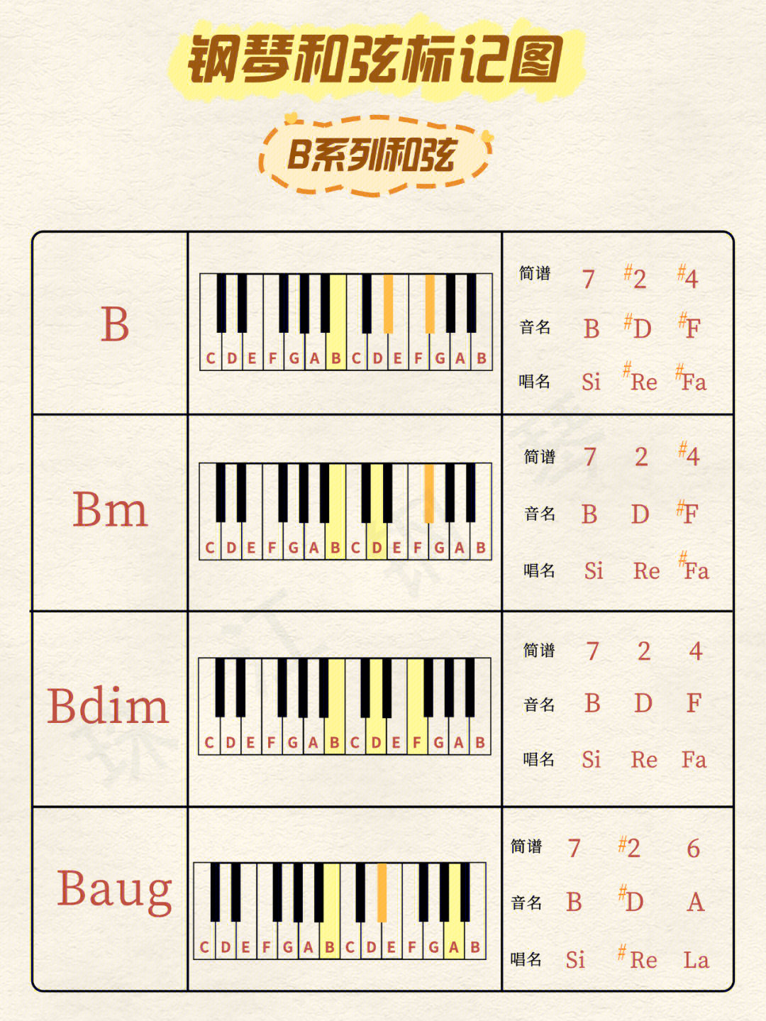 钢琴g/b和弦指法图图片