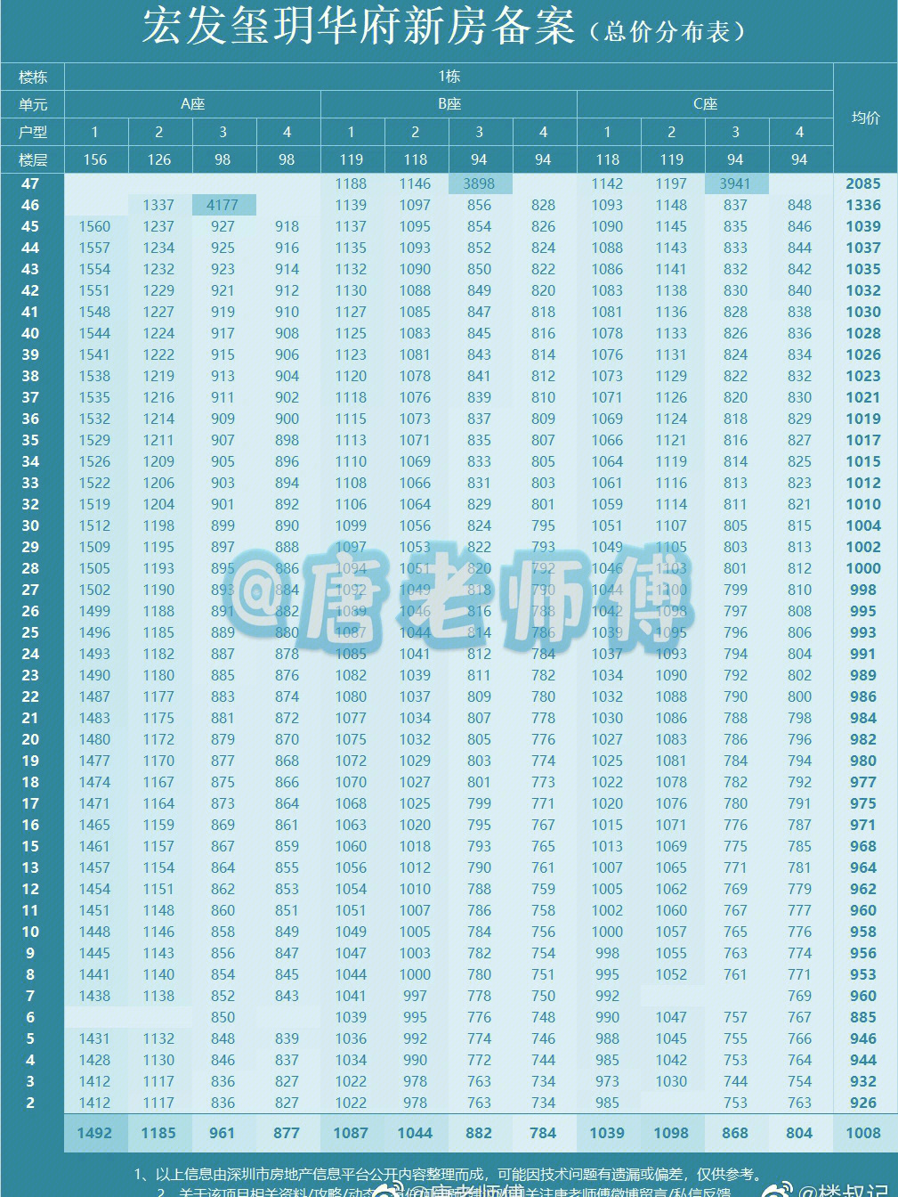 宏发新领域预售价887万元㎡