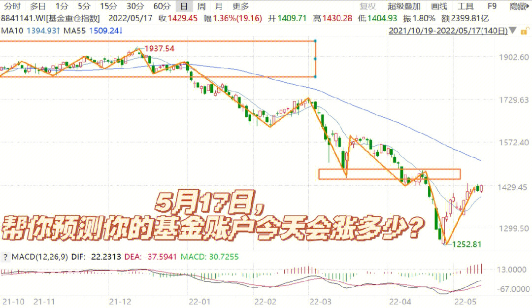 5月17日帮你预测你的基金账户会涨多少