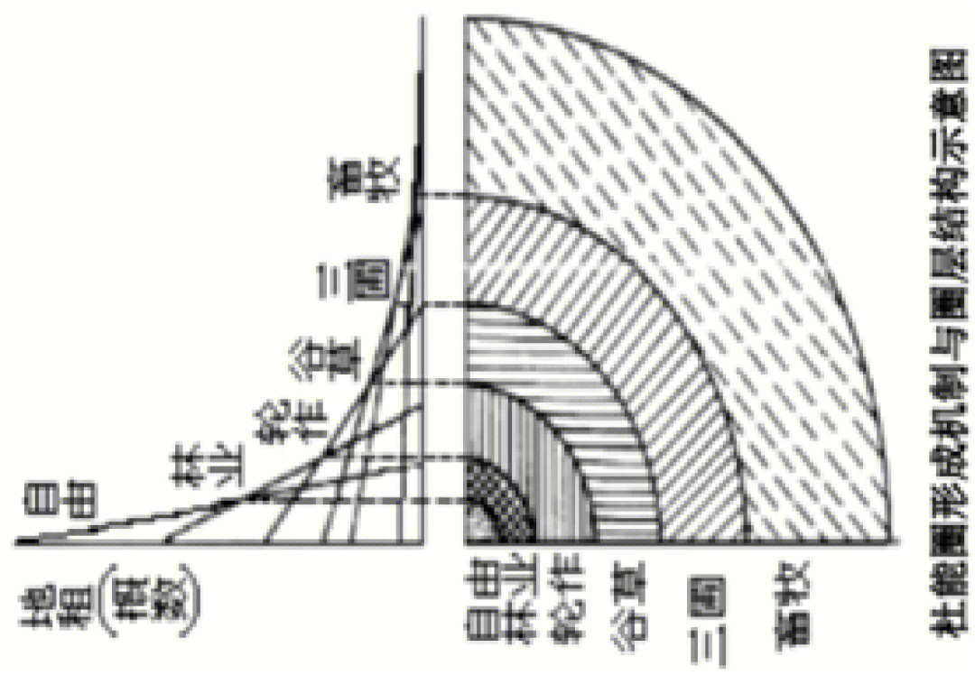 杜能农业圈图片