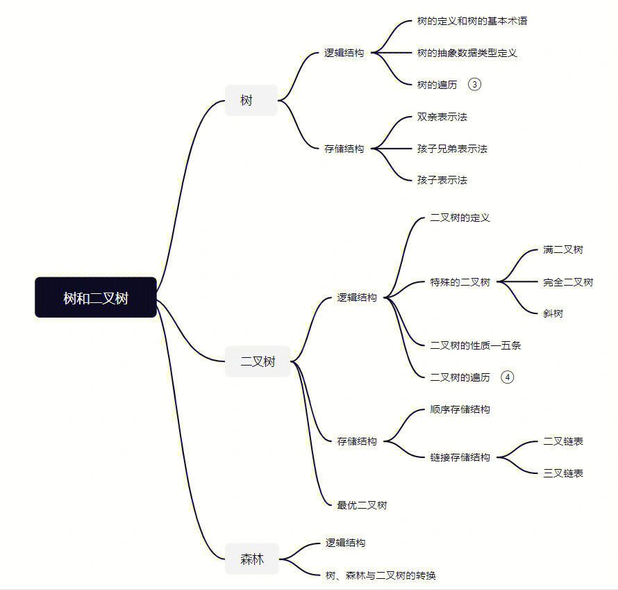 数据结构思维导图第五章树和二叉树