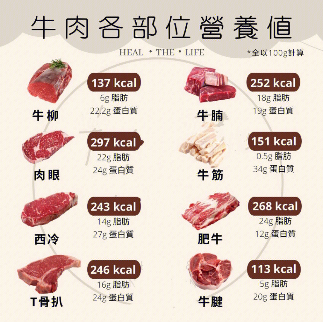 牛肉营养成分100克图片