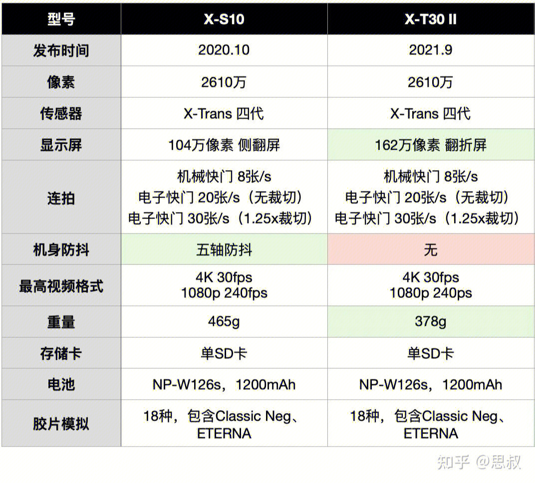 富士xs10和富士xt30ii怎么选