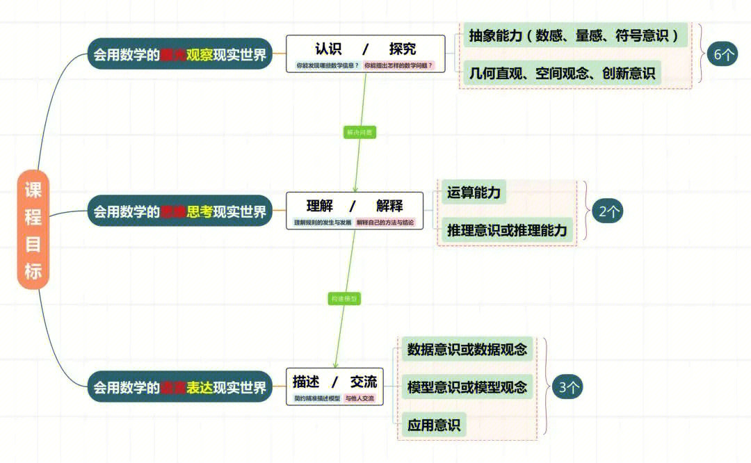 数学新课标核心素养关键词解读上