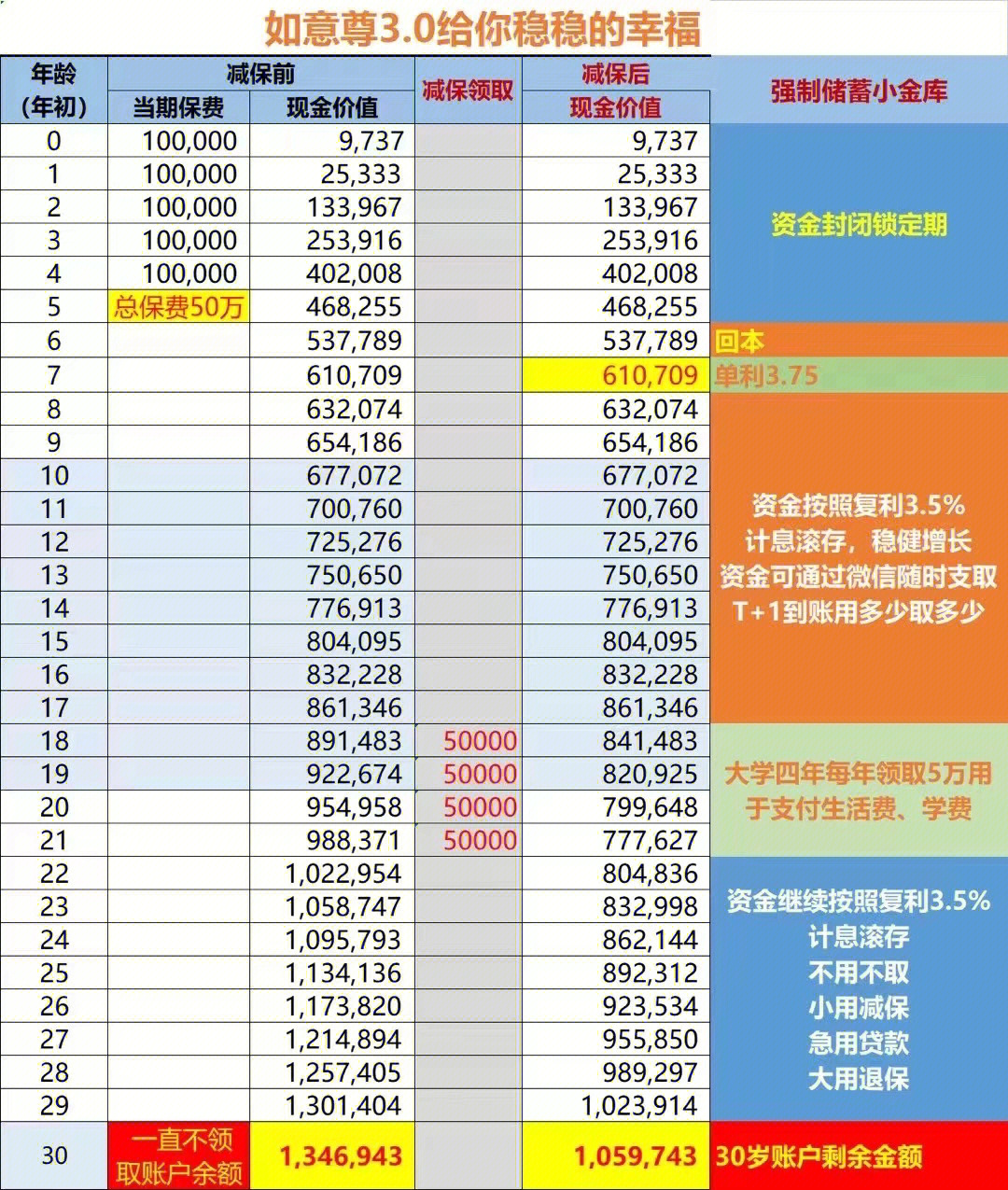 增额终身寿险与养老年金及10年定期irr对比