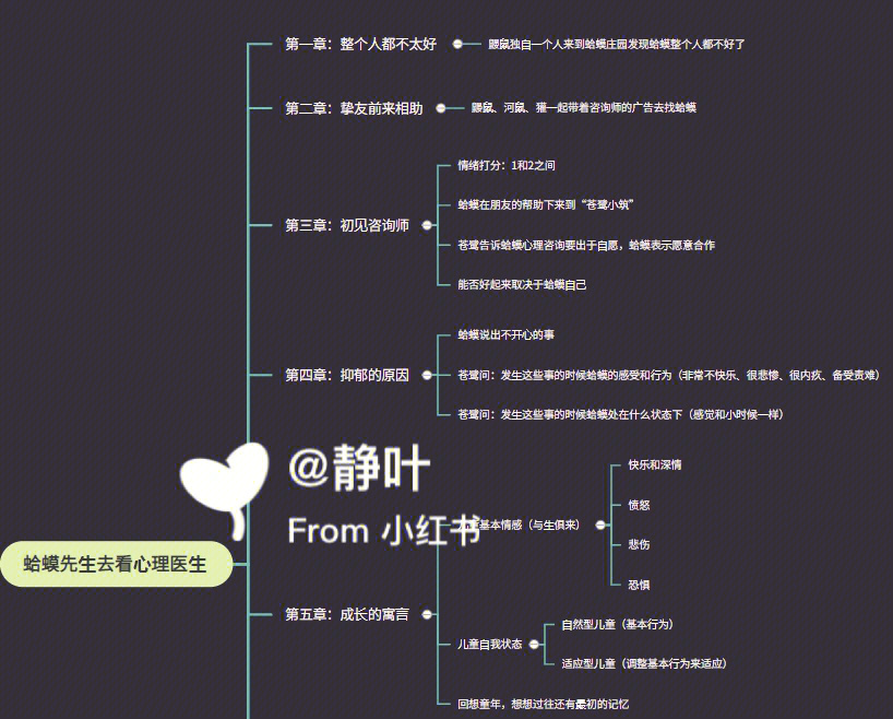 蛤蟆先生去看心理医生思维导图